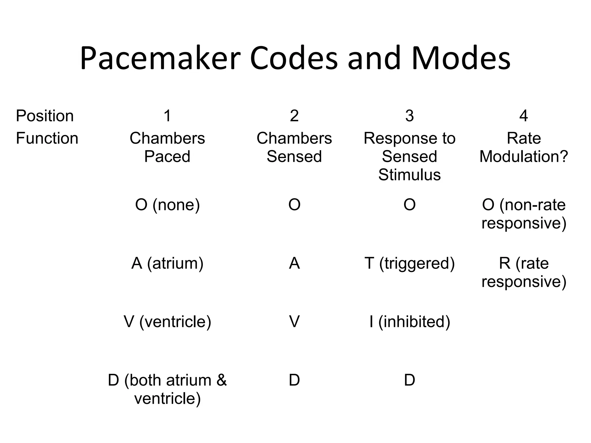 Pacemaker Codes and Modes
Position
Function
1
Chambers
Paced
2
Chambers
Sensed
3
Response to
Sensed
Stimulus
4
Rate
Modulation?
O (none) O O O (non-rate
responsive)
A (atrium) A T (triggered) R (rate
responsive)
V (ventricle) V I (inhibited)
D (both atrium &
ventricle)
D D
 