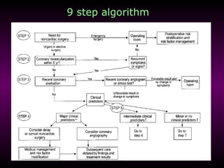 ACC AHA Guidelines on Perioperative Cardiac Assesement | PPT