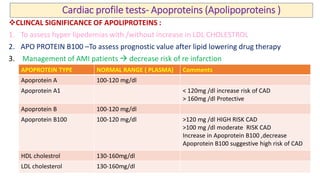 Cardiac profile tests(biochemical ) | PDF