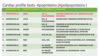 Cardiac profile tests(biochemical ) | PDF