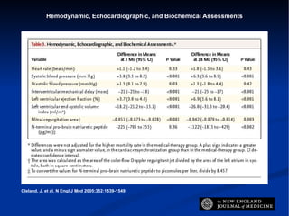 Hemodynamic, Echocardiographic, and Biochemical Assessments Cleland, J. et al. N Engl J Med 2005;352:1539-1549 
