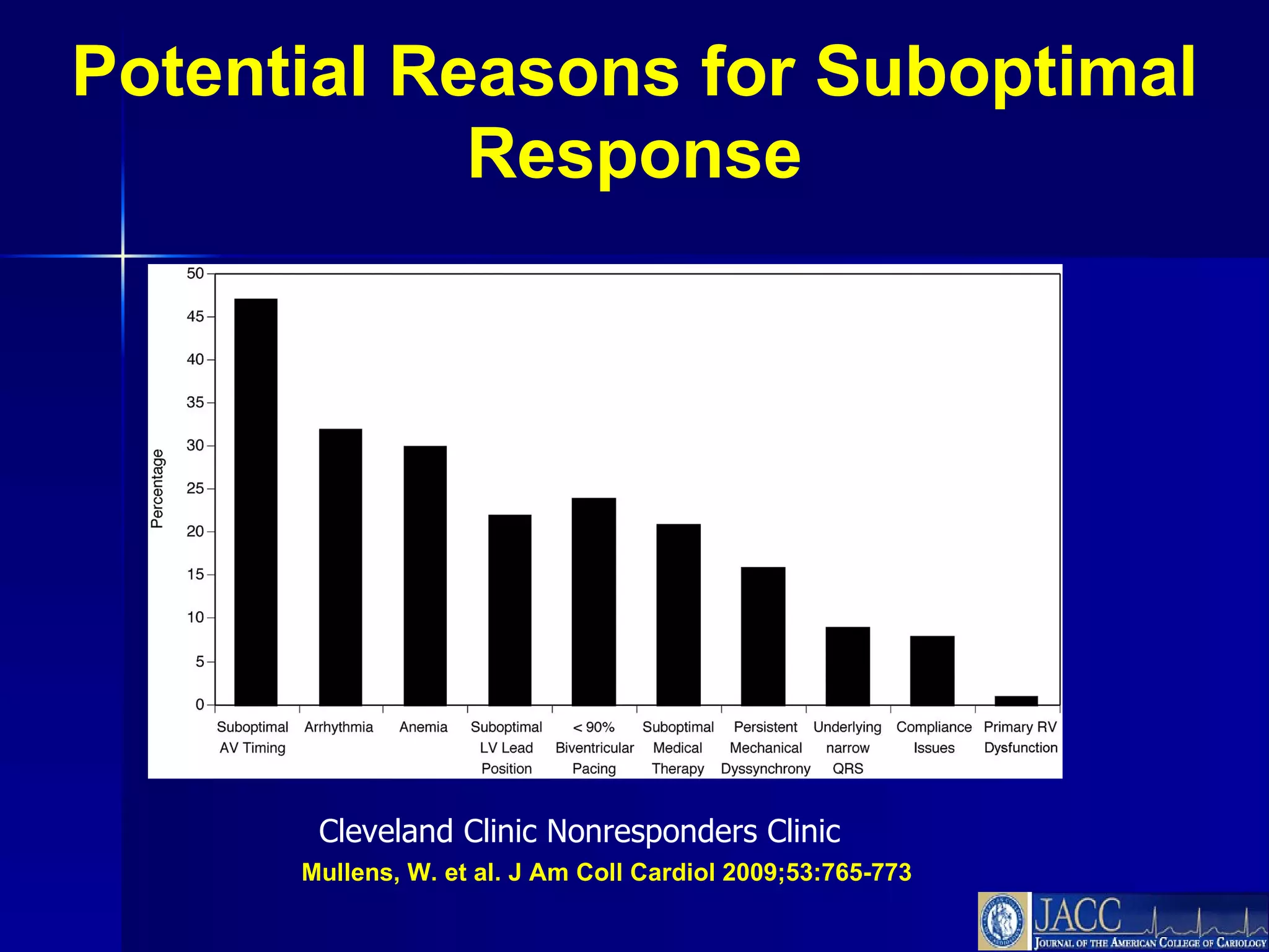 Mullens, W. et al. J Am Coll Cardiol 2009;53:765-773 Potential Reasons for Suboptimal Response Cleveland Clinic Nonresponders Clinic 