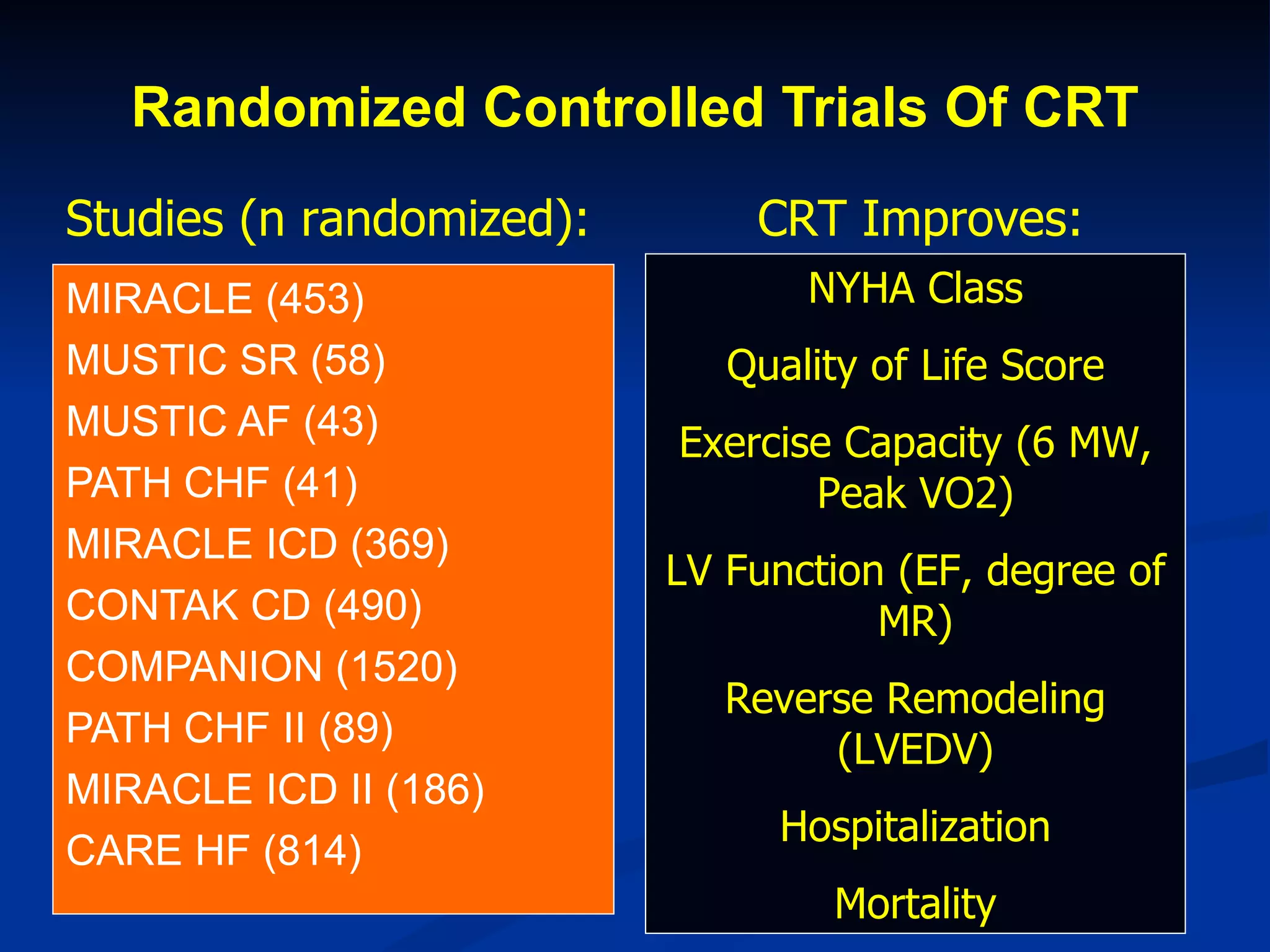 Randomized Controlled Trials Of CRT MIRACLE (453) MUSTIC SR (58) MUSTIC AF (43) PATH CHF (41) MIRACLE ICD (369) CONTAK CD (490) COMPANION (1520) PATH CHF II (89) MIRACLE ICD II (186) CARE HF (814) Studies (n randomized): CRT Improves: NYHA Class Quality of Life Score Exercise Capacity (6 MW, Peak VO2) LV Function (EF, degree of MR) Reverse Remodeling (LVEDV) Hospitalization Mortality 
