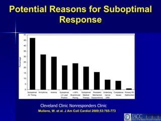 Mullens, W. et al. J Am Coll Cardiol 2009;53:765-773 Potential Reasons for Suboptimal Response Cleveland Clinic Nonresponders Clinic 