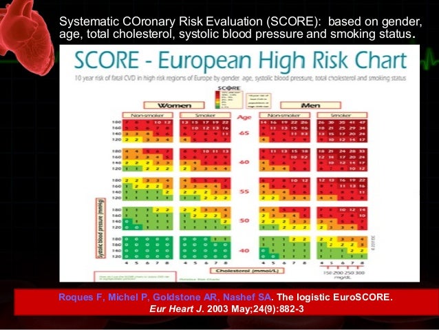 Cardiovascular Risk Score Chart
