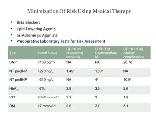 Minimization Of Risk Using Medical Therapy
• Beta Blockers
• Lipid-Lowering Agents
• a2-Adrenergic Agonists
• Preoperative Laboratory Tests for Risk Assessment
Test Cutoff Value
OR/HR of
Myocardial
ischemia
OR/HR of
Death/nonfatal
MI
OR/HR of all
cardiac
complications
BNP >189 pg/ml NA NA 28.78
NT proBNP >270 ng/L 1.49* 1.59* NA
NT proBNP >319 ng/L NA 4†
10.9‡
HbA1c >7% 2.8 3.6 5.6
IGT 5.6-7 mmol/L§
2.2 2 1.9
DM >7 mmol/L§
2.6 2.7 3.1
 