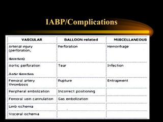 IABP/Complications 