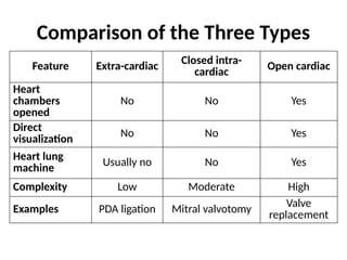 Cardiac Surgery introduction, Types and Physiotherapy Implications | PPTX