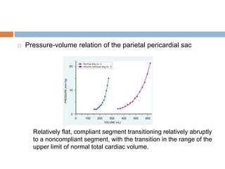  Pressure-volume relation of the parietal pericardial sac
Relatively flat, compliant segment transitioning relatively abruptly
to a noncompliant segment, with the transition in the range of the
upper limit of normal total cardiac volume.
 