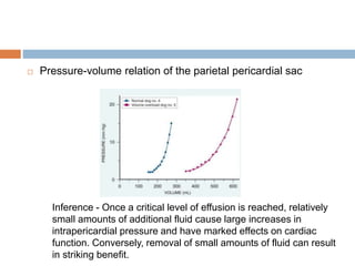  Pressure-volume relation of the parietal pericardial sac
Inference - Once a critical level of effusion is reached, relatively
small amounts of additional fluid cause large increases in
intrapericardial pressure and have marked effects on cardiac
function. Conversely, removal of small amounts of fluid can result
in striking benefit.
 