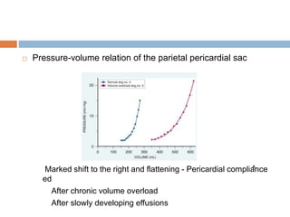  Pressure-volume relation of the parietal pericardial sac
Marked shift to the right and flattening - Pericardial compliance
ed
After chronic volume overload
After slowly developing effusions
 