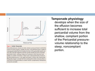 Tamponade physiology
develops when the size of
the effusion becomes
sufficient to increase total
pericardial volume from the
shallow, compliant portion
of the Pericardial pressure-
volume relationship to the
steep, noncompliant
portion.
 