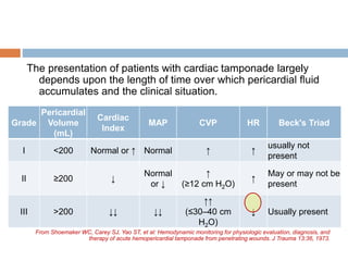 The presentation of patients with cardiac tamponade largely
depends upon the length of time over which pericardial fluid
accumulates and the clinical situation.
From Shoemaker WC, Carey SJ, Yao ST, et al: Hemodynamic monitoring for physiologic evaluation, diagnosis, and
therapy of acute hemopericardial tamponade from penetrating wounds. J Trauma 13:36, 1973.
Grade
Pericardial
Volume
(mL)
Cardiac
Index
MAP CVP HR Beck's Triad
I <200 Normal or ↑ Normal ↑ ↑
usually not
present
II ≥200 ↓
Normal
or ↓
↑
(≥12 cm H2O)
↑
May or may not be
present
III >200 ↓↓ ↓↓
↑↑
(≤30–40 cm
H2O)
↓ Usually present
 