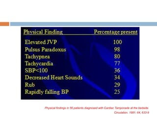 Physical findings in 56 patients diagnosed with Cardiac Tamponade at the bedside.
Circulation. 1981: 64, 633-9
 