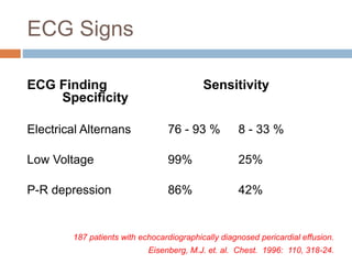 ECG Signs
ECG Finding Sensitivity
Specificity
Electrical Alternans 76 - 93 % 8 - 33 %
Low Voltage 99% 25%
P-R depression 86% 42%
187 patients with echocardiographically diagnosed pericardial effusion.
Eisenberg, M.J. et. al. Chest. 1996: 110, 318-24.
 