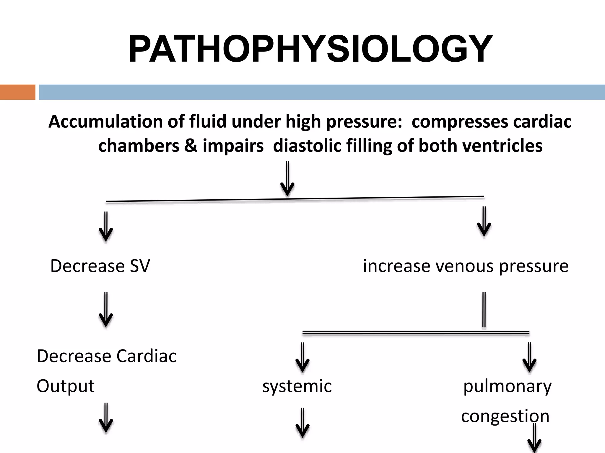 PATHOPHYSIOLOGY
Accumulation of fluid under high pressure: compresses cardiac
chambers & impairs diastolic filling of both ventricles
Decrease SV increase venous pressure
Decrease Cardiac
Output systemic pulmonary
congestion
 