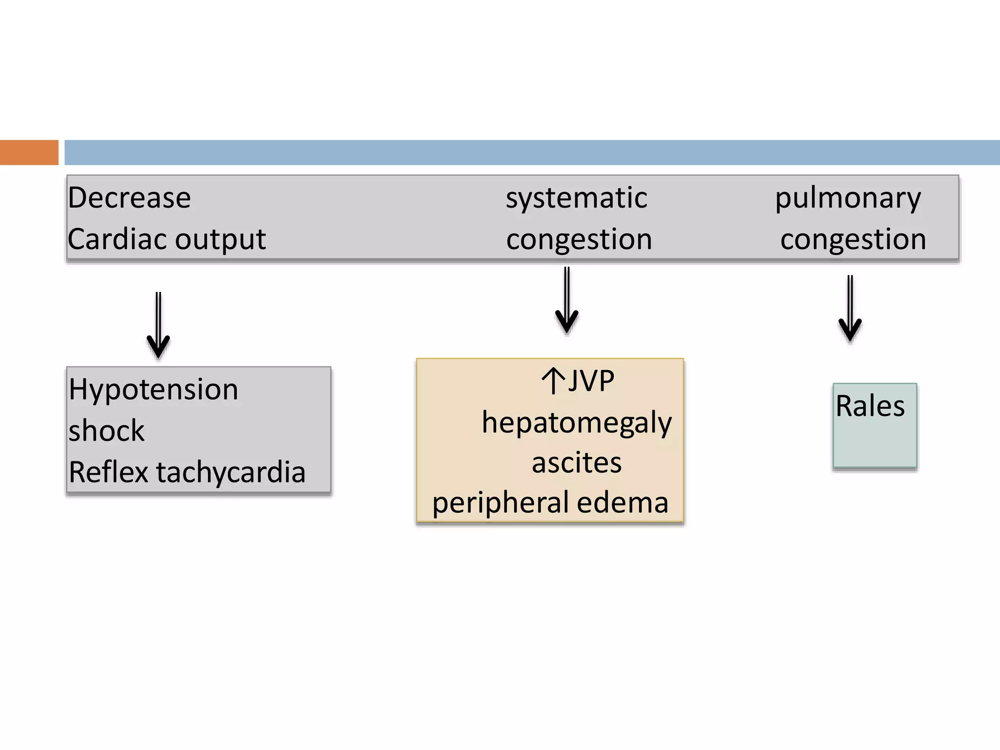 Decrease systematic pulmonary
Cardiac output congestion congestion
Hypotension
shock
Reflex tachycardia
↑JVP
hepatomegaly
ascites
peripheral edema
Rales
 