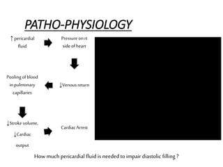 ↑ pericardial
fluid
Pressure onrt
sideof heart
↓Venousreturn
Poolingofblood
inpulmonary
capillaries
↓Strokevolume,
↓Cardiac
output
CardiacArrest
Howmuch pericardial fluid is needed to impair diastolic filling ?
PATHO-PHYSIOLOGY
 