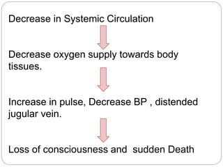 Decrease in Systemic Circulation
Decrease oxygen supply towards body
tissues.
Increase in pulse, Decrease BP , distended
jugular vein.
Loss of consciousness and sudden Death
 
