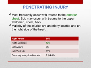 PENETRATING INJURY
Most frequently occur with trauma to the anterior
chest. But, may occur with trauma to the upper
abdomen, chest, back.
Majority of the injuries are anteriorly located and on
the right side of the heart.
Right Atrium 14%
Right Ventricle 43%
Left Atrium 5%
Left Ventricle 33%
Coronary artery involvement 3.1-4.4%
 