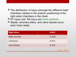  The distribution of injury amongst the different heart
chambers relates to the anterior positioning of the
right sided chambers in the chest.
 RV injury and RA injury are more common.
 Septal, coronary artery, and valve injuries occur
even more rarely
Right Atrium 8-65%
Right Ventricle 17-32%
Left Atrium 0-31%
Left Ventricle 8-15%
Source: AAST
 
