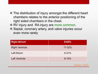  The distribution of injury amongst the different heart
chambers relates to the anterior positioning of the
right sided chambers in the chest.
 RV injury and RA injury are more common.
 Septal, coronary artery, and valve injuries occur
even more rarely
Right Atrium 8-65%
Right Ventricle 17-32%
Left Atrium 0-31%
Left Ventricle 8-15%
Source: AAST
 