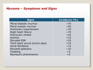 Myxoma – Symptoms and Signs Signs  Incidence (%) Mitral diastolic murmur Mitral systolic murmur Pulmonary hypertension Rig...