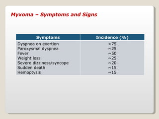 Myxoma – Symptoms and Signs Symptoms Incidence (%) Dyspnea on exertion Paroxysmal dyspnea Fever Weight loss Severe dizzine...
