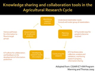 Identifying
research
priorities
Planning
research
Conducting the
research
Developing
research results
into outputs
Dissemination
of results and
products
Understand stakeholder needs
Consult with wider group of stakeholders
ICTs provide ways for
people to become
involved
ICTs facilitates data
collection, analysis and
validation, monitoring
research progress,
information sharing
ICTs allows for collaboration
and feedback on the
development of information
production
Various pathways
for information to
flow to target
groups
Adopted from: CGIAR ICT-KM Program
Manning andThomas 2009
 