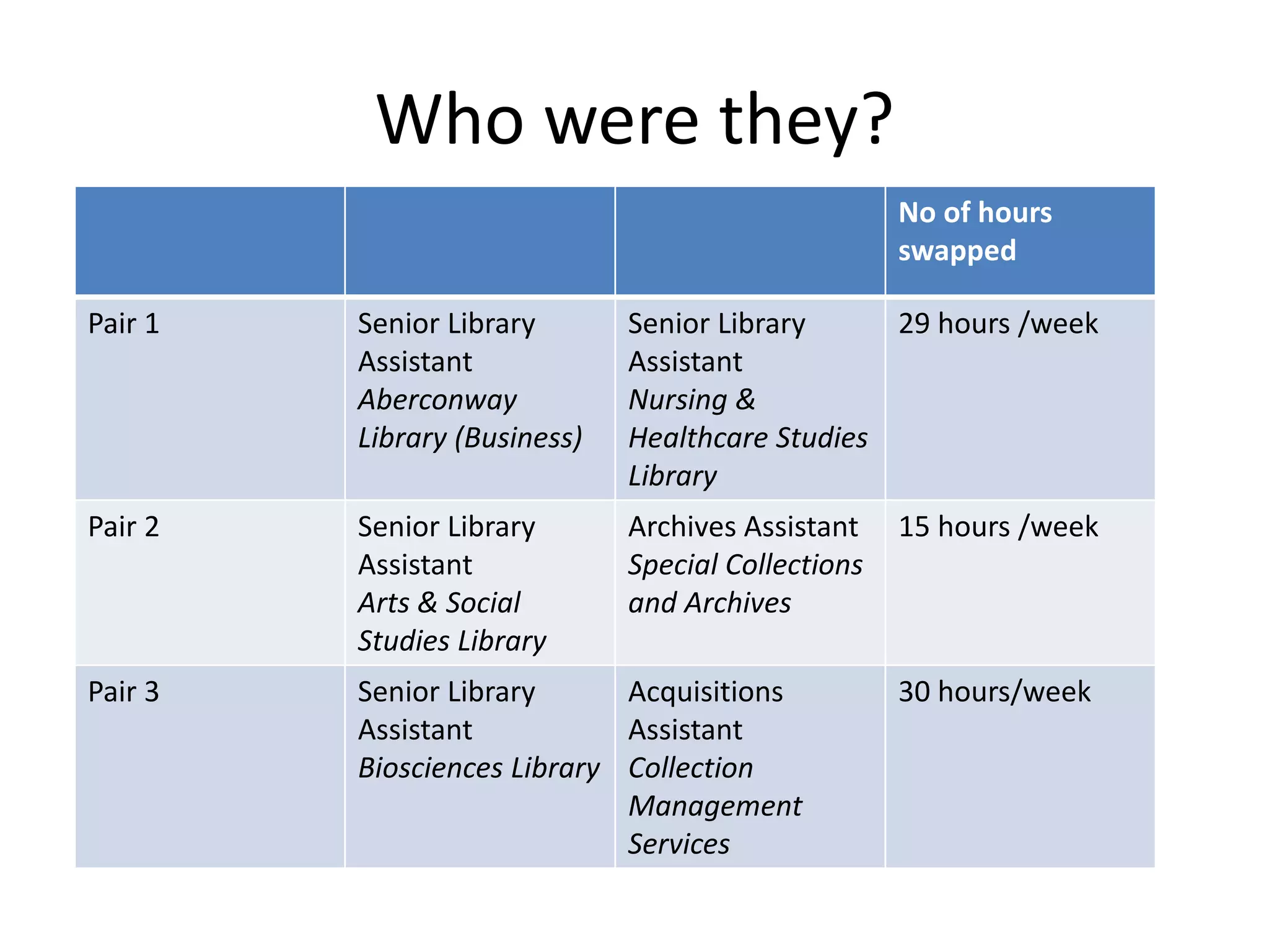 Who were they?
No of hours
swapped
Pair 1 Senior Library
Assistant
Aberconway
Library (Business)
Senior Library
Assistant
Nursing &
Healthcare Studies
Library
29 hours /week
Pair 2 Senior Library
Assistant
Arts & Social
Studies Library
Archives Assistant
Special Collections
and Archives
15 hours /week
Pair 3 Senior Library
Assistant
Biosciences Library
Acquisitions
Assistant
Collection
Management
Services
30 hours/week
 
