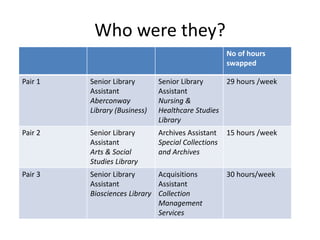 Who were they?
No of hours
swapped
Pair 1 Senior Library
Assistant
Aberconway
Library (Business)
Senior Library
Assistant
...