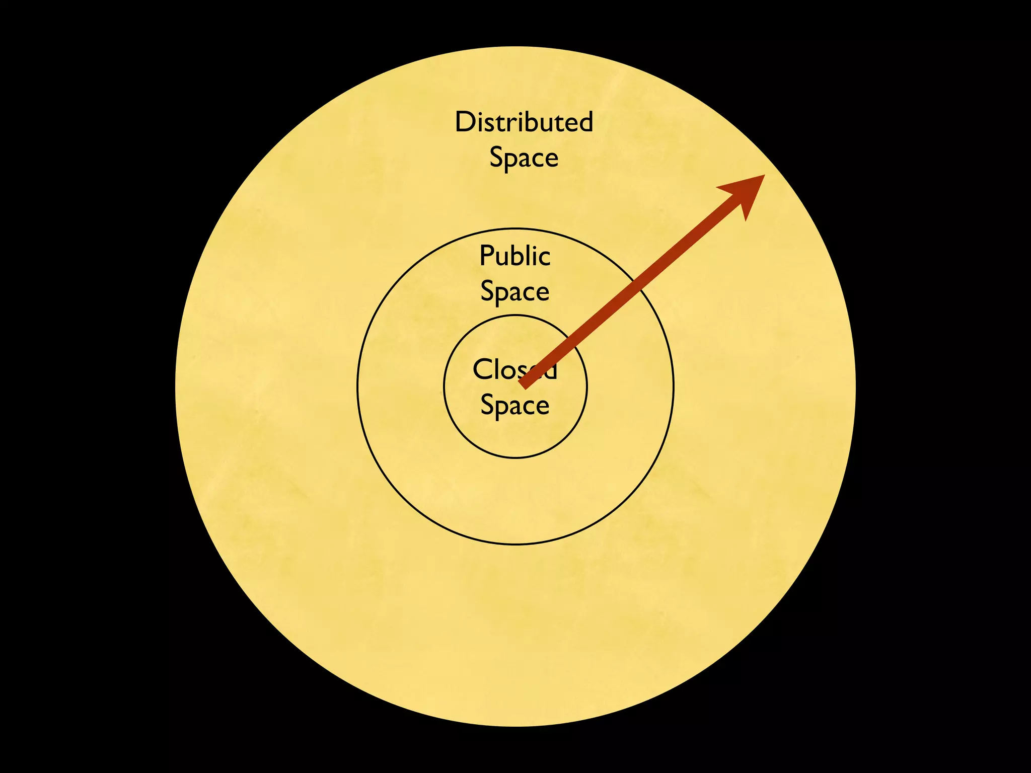 Distributed
  Space


 Public
 Space

 Closed
 Space
 