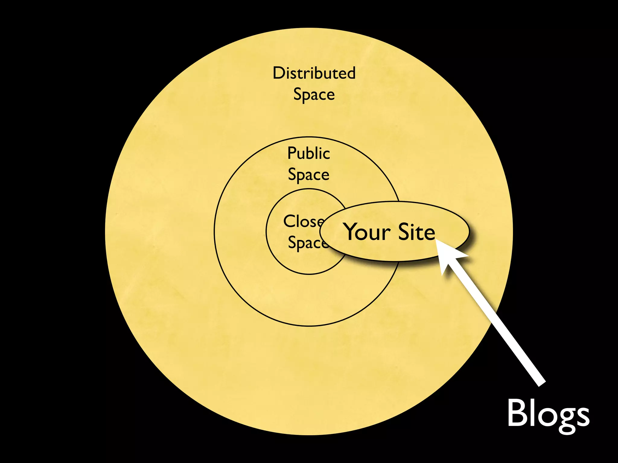 Distributed
  Space


 Public
 Space

 Closed
 Space    Your Site




                      Blogs
 
