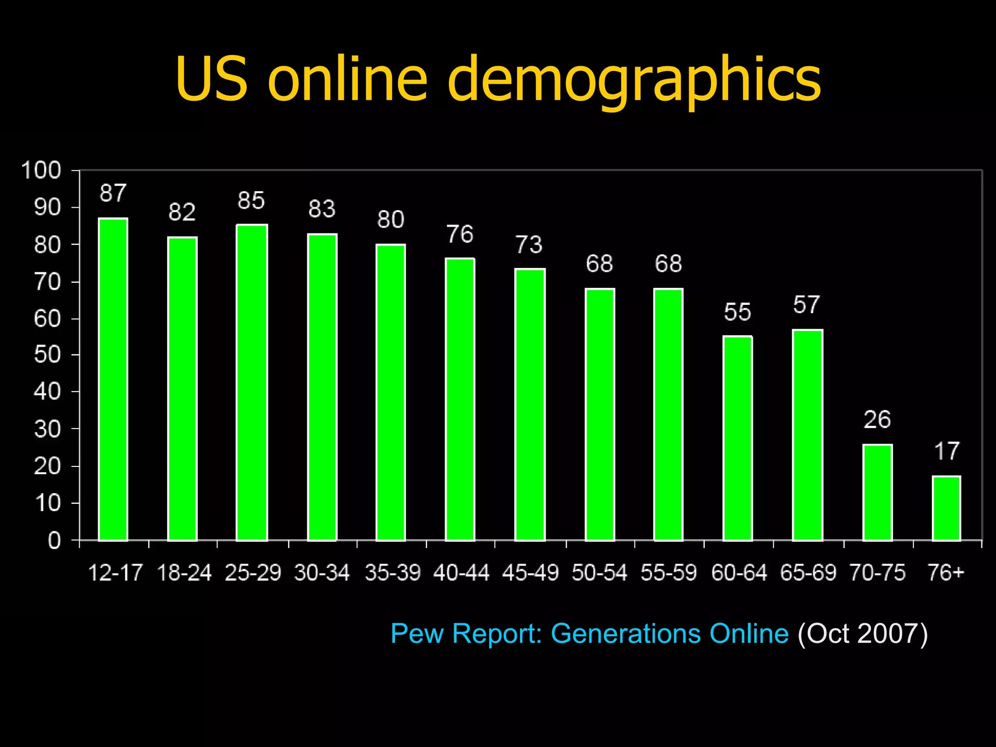 US online demographics Pew Report: Generations Online  (Oct 2007) 