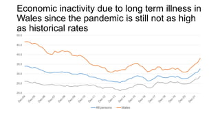 Economic inactivity due to long term illness in
Wales since the pandemic is still not as high
as historical rates
20.0
25....