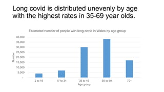 Long covid is distributed unevenly by age
with the highest rates in 35-69 year olds.
-
5,000
10,000
15,000
20,000
25,000
3...