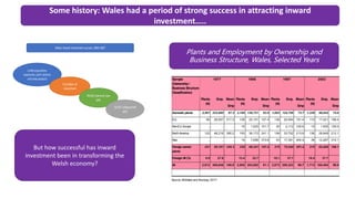 Wales inward investment success 1984-2007
1,446 acquisition,
expansion, joint venture
and new projects
£13,566m of
investm...