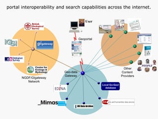 Other Content  Providers NGDF/GIgateway Network Geo-data Gateway Geoportal portal interoperability and search capabilities across the internet. User Local Go-Geo! database 