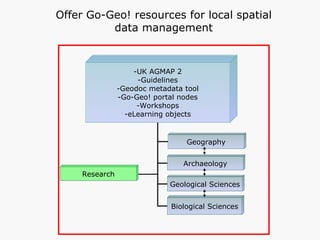 Offer Go-Geo! resources for local spatial data management -UK AGMAP 2 -Guidelines -Geodoc metadata tool -Go-Geo! portal nodes -Workshops -eLearning objects Geography Archaeology Geological Sciences Biological Sciences Research 