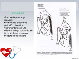 FUNCIONES

•Reduce la postcarga
sistólica.
•Aumenta la presión de
perfusión diastólica.
•Incrementando el GC
•Mejora el flujo coronario, sin
incrementar el consumo
miocárdico de oxígeno
 
