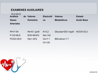 EXAMENES AUXILIARES
 16-2-2012
Análisis     de Valores        Electrolit   Valores             Estado
Gases           Oximetría      os           Metabólicos         Acido Base
Arteriales


PH=7:54         Hb=8.1 gr/dl   K=3.2        Glucosa=203 mg/dl   HCO3=23.2
P O2=90.8       SO2=99.6%      Na=142
PCO2=28.9       Hto= 24%       Ca=7.1       Bilirrubina=1.7
                               Cl=120
 