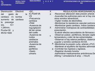 Dx.              RESULTADO     INDICADORES    L K E R T           INTERVENCIONES DE ENFERMERIA/CUID
DE               ESPERADO                     I                                    NIC
ENFERMERIA



Disminución      Efectivid    -GC,                 X              REGULACION HEMODINAMICA(
del     gasto    de        la IC,POAP,IR           X   -Reconocer alteración dela presión arterial.
cardiaco r/c     bomba        VS                       -Auscultar los pulmones para ver si hay crep
                              -Frecuencia              otros sonidos adventicios.
aumento de       cardiaca
                              cardiaca                 -Vigilar niveles de electrolitos.
la poscarga                   -PAM                     -Monitorizar la resistencia vascular pulmona
e/p,       IC=                -Ausencia de             -Monitorizar gasto cardiaco, índice cardiaco
1.24l/min,                    ingurgitación        X   -Administrar inotrópicos de contractibilidad p
Pcuña=30 y                    de las venas             prescripción.
IRVS=1600                     del cuello               -Evaluar efectos secundarios de fármacos a
                              -Ausencia de         x   -Observar pulsos periféricos, llenado capila
                              ruidos                   temperatura y color de las extremidades.
                              cardiacos                -Observar si hay edema periférico, distenció
                              anómalos                 yugular y sonidos cardiacos S3-S4.
                              -Ausencia de           X -Monitorizar la presión cuña, arterial y PVC.
                              edema                    -Mantener el equilibrio de líquidos administr
                              periférico             X -Controlar los ingresos y egresos.
                              -Gasto                   -Registrar diuresis horaria.
                              urinario                 -Administrar medicamentos antirritmicos:De
                                                       250mg + amiodarona 6 amp →10cc/h
 