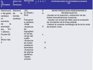 Dx.            RESULTAD      INDICADORE    L K E R T         INTERVENCIONES DE ENFERMERIA/CUIDADOS
DE             O                  S        I                                  NIC
ENFERMERI      ESPERADO
A

Disminució     Efectivid     -GC,               X             MONITORIZACION HEMODINAMICA
n del gasto    de       la   IC,POAP,I          X                        INVASIVA(4210)
cardiaco       bomba         RVS                        -Ayudar en la inserción y extracción de las
                             -                          líneas hemodinámicas invasivas.
r/c            cardiaca
                             Frecuenci                  - Ayudar con el test de Allen para la evolución
aumento                      a cardiaca                 de circulación de la línea arterial.
de        la                 -PAM                       -Valorar la correcta morfología de la de la onda
poscarga                     -Ausencia          X       de presión cuña.
e/p,    IC=                  de
1.24l/min,                   ingurgitaci
Pcuña=30                     ón de las          x
                             venas del
y
                             cuello
IRVS=160                     -Ausencia
0                            de ruidos              X
                             cardiacos
                             anómalos               X
                             -Ausencia
                             de edema
                             periférico
                             -Gasto
                             urinario
 