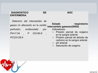 DIAGNOSTICO                  DE               NOC
ENFERMERIA

 Deterioro del intercambio de
                               Estado               respiratorio
gases r/c alteración en la ventilo
                           intercambio gaseoso(0402)
perfusión, evidenciado por     Indicadores:
                                o Presión parcial de oxigeno
PH=7.54 , P O2=90.8 ,
                                   en la sangre arterial.
PCO2=28.9                       o Presión parcial de dióxido de
                                   carbono en la sangre arterial.
                                o pH arterial
                                o Saturación de oxigeno
 