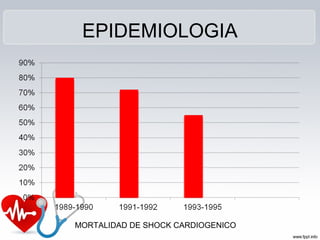 EPIDEMIOLOGIA




MORTALIDAD DE SHOCK CARDIOGENICO
 