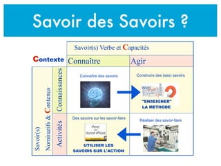 Savoir des Savoirs ? 
Contexte 
Savoir(s) Verbe et Capacités 
Connaître Agir 
Savoir(s) 
Nominatifs & Contenus 
Activités ...