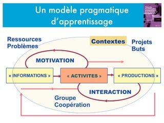 Un modèle pragmatique 
d’apprentissage 
Ressources 
Problèmes Projets 
Buts 
MOTIVATION 
« INFORMATIONS » « ACTIVITES » « ...