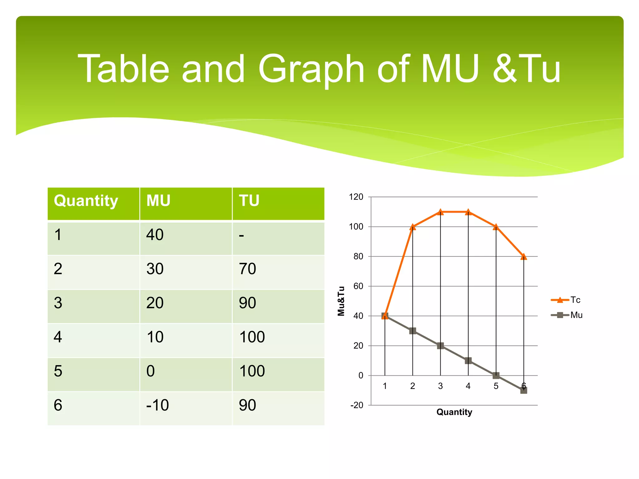 Table and Graph of MU &Tu
-20
0
20
40
60
80
100
120
1 2 3 4 5 6
Mu&Tu
Quantity
Tc
Mu
Quantity MU TU
1 40 -
2 30 70
3 20 90
4 10 100
5 0 100
6 -10 90
 