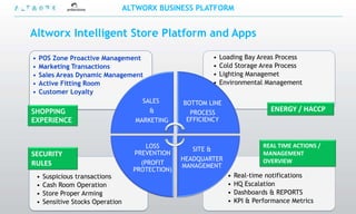 ALTWORX BUSINESS PLATFORM


Altworx Intelligent Store Platform and Apps

• POS Zone Proactive Management                              •   Loading Bay Areas Process
• Marketing Transactions                                     •   Cold Storage Area Process
• Sales Areas Dynamic Management                             •   Lighting Managemet
• Active Fitting Room                                        •   Environmental Management
• Customer Loyalty
                                SALES                BOTTOM LINE
SHOPPING                          &                    PROCESS
                                                                                  ENERGY / HACCP
EXPERIENCE                    MARKETING               EFFICIENCY



                                          LOSS          SITE &
                                                                                REAL TIME ACTIONS /
SECURITY                               PREVENTION                               MANAGEMENT
                                                     HEADQUARTER                OVERVIEW
RULES                                    (PROFIT     MANAGEMENT
                                       PROTECTION)
    •   Suspicious transactions                                    •   Real-time notifications
    •   Cash Room Operation                                        •   HQ Escalation
    •   Store Proper Arming                                        •   Dashboards & REPORTS
    •   Sensitive Stocks Operation                                 •   KPI & Performance Metrics
 