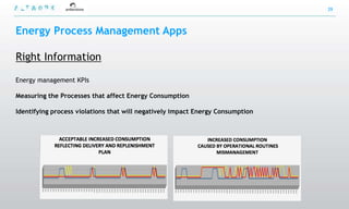 39



Energy Process Management Apps

Right Information

Energy management KPIs

Measuring the Processes that affect Energy Consumption

Identifying process violations that will negatively impact Energy Consumption
 